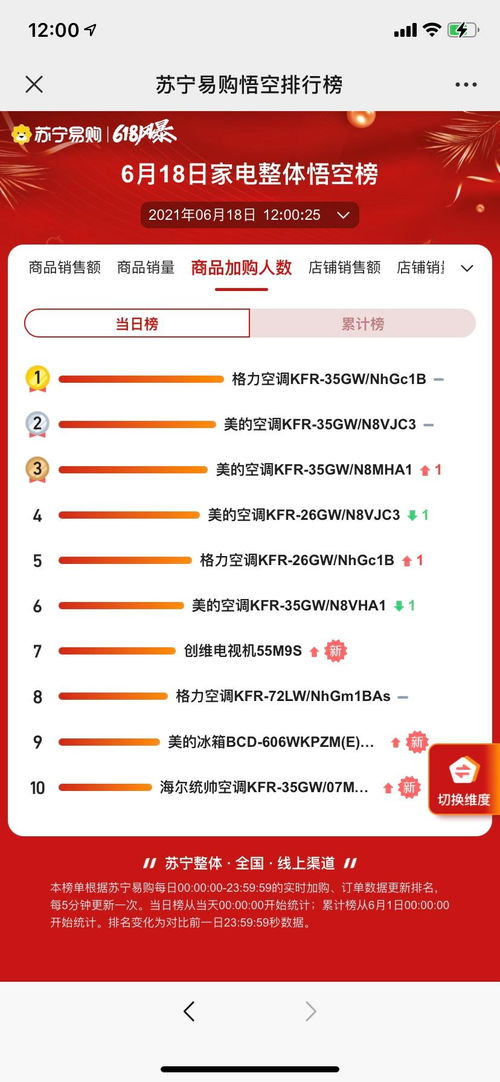 蘇寧618十二小時戰(zhàn)報 茅臺包攬商品銷售額榜單前七